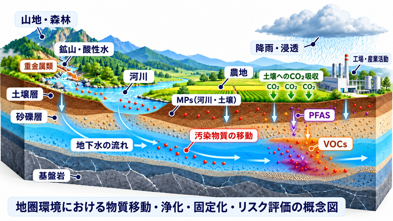 鉱山・酸性河川、重金属類、マイクロプラスチック、PFAS、VOCsなどの地圏環境中の移動、土壌へのCO₂吸収を示す研究概念図
